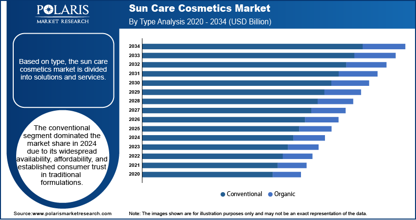 Sun Care Cosmetics Market Size